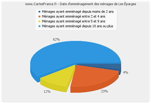 Date d'emménagement des ménages de Les Éparges